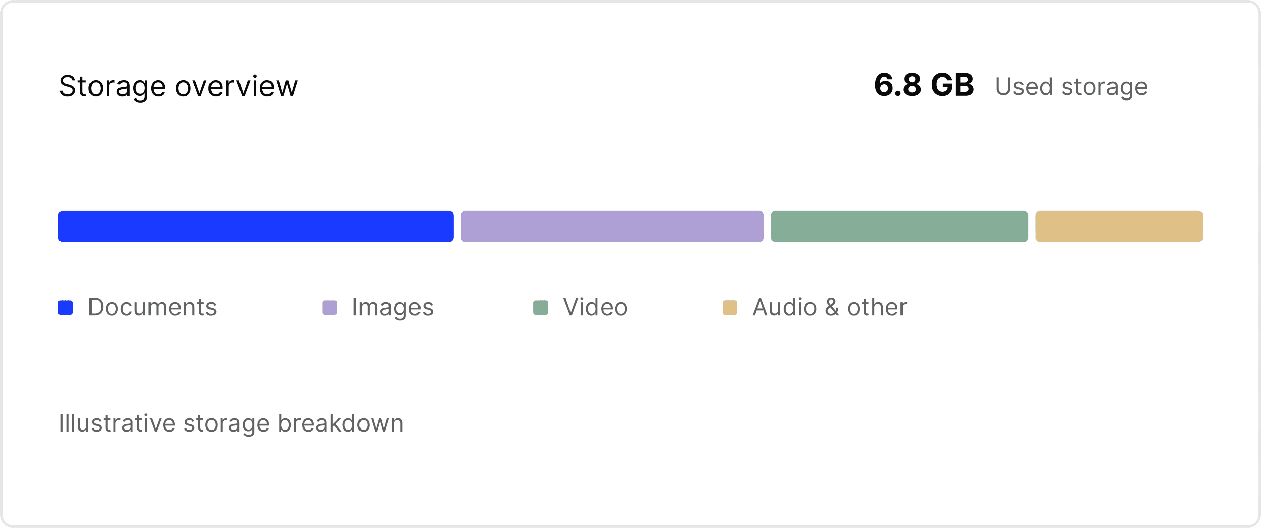 Storage usage overview with a breakdown by file type